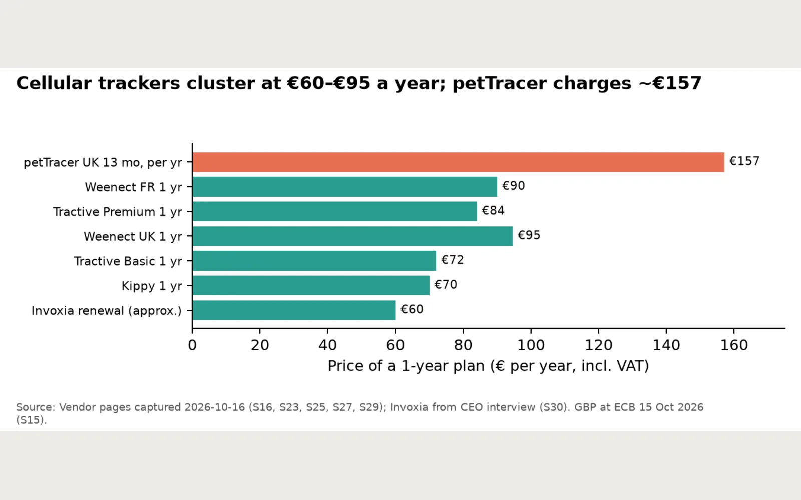 Dossier: 1-year plan prices by brand