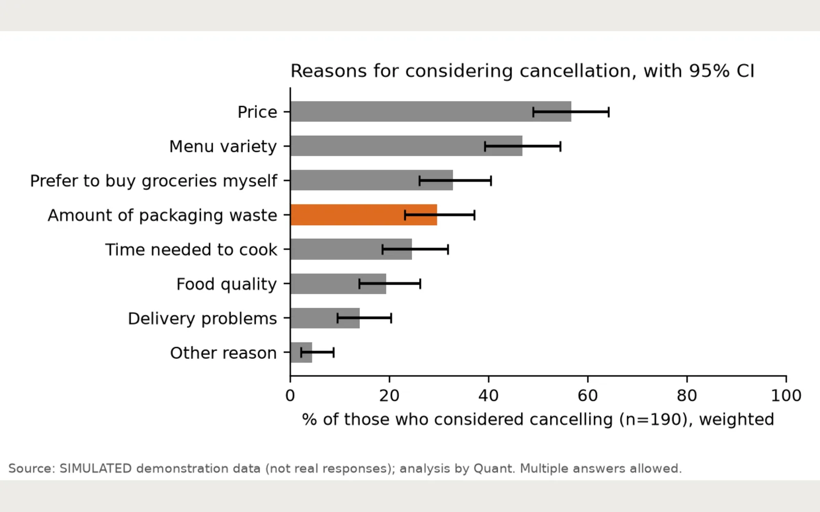 Quant: Mealkit lowwaste fig3 cancellation reasons SIMULATED