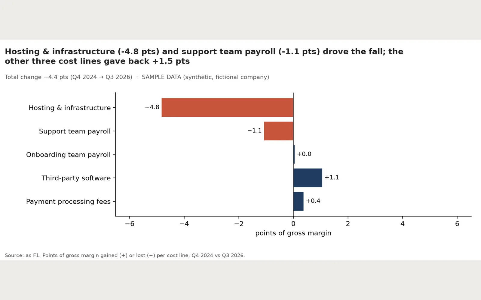 Rundown: F2: margin bridge by cost line (points)