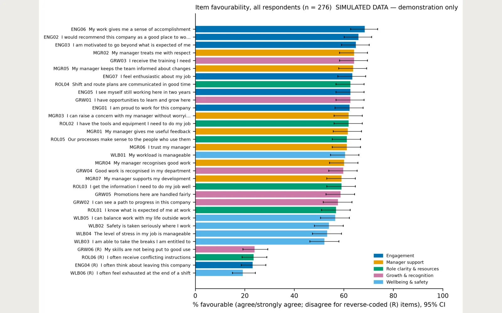 Quartile: Fig 6: all 32 items, % favourable with CIs