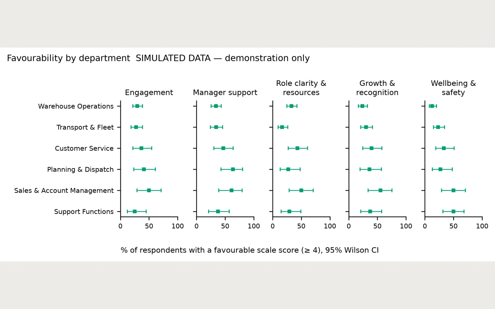 Quartile: Fig 5: % favourable per department with Wilson CIs