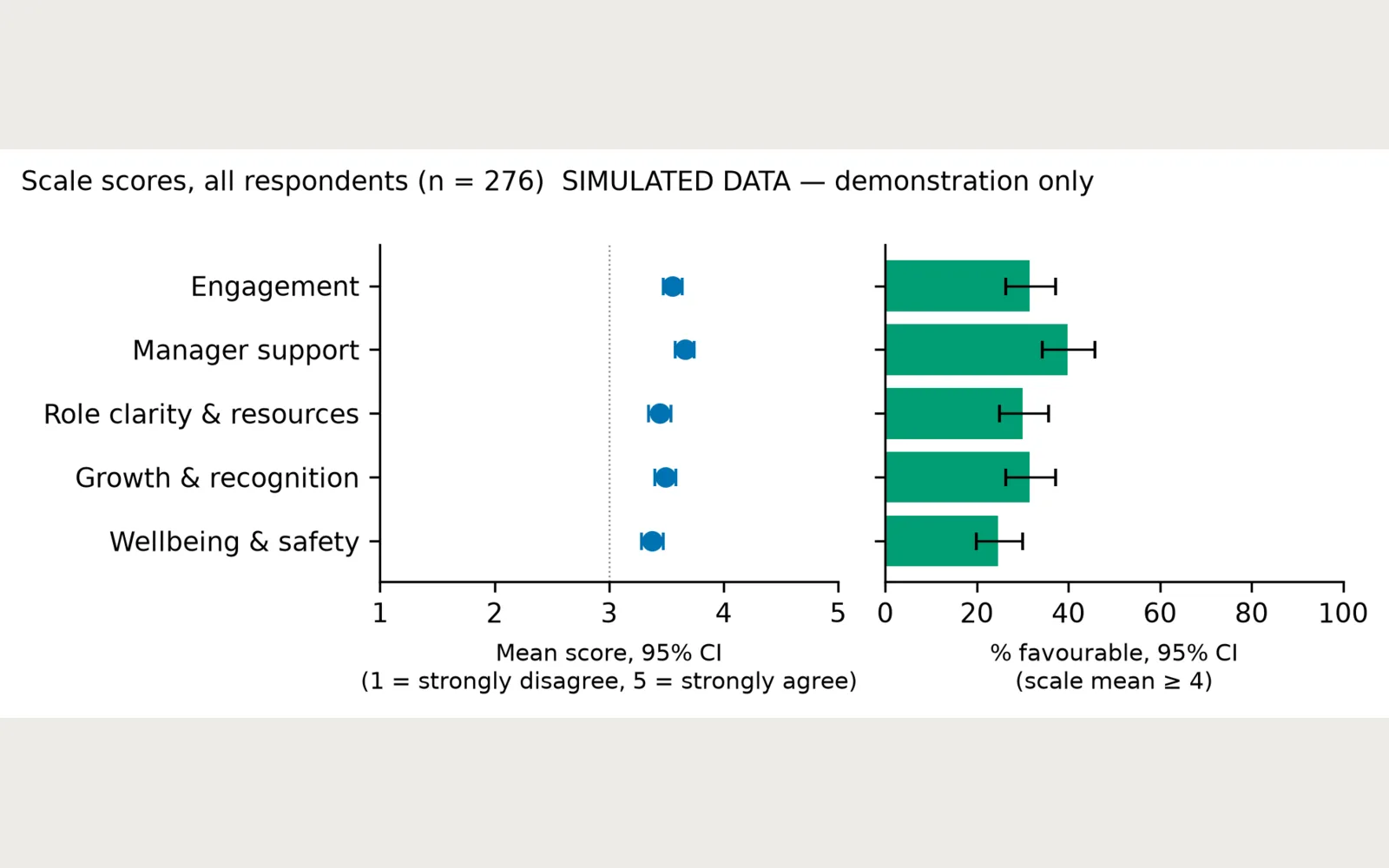 Quartile: Fig 3: scale means and % favourable with CIs