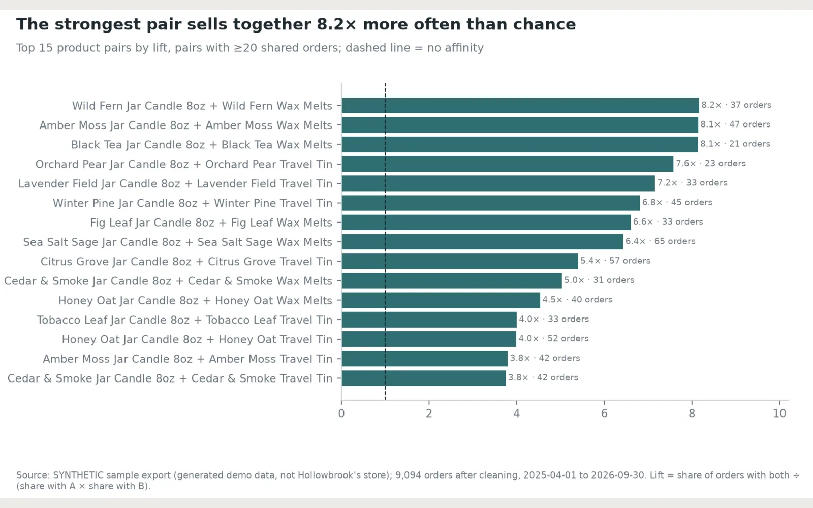 Basket: Chart: Top product pairs by lift (PNG)