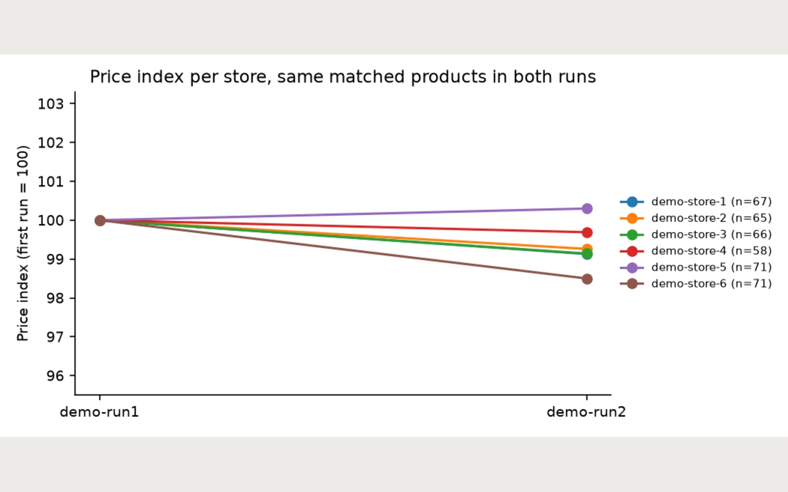 Pricebook: Chart: price index per store, run 1 = 100