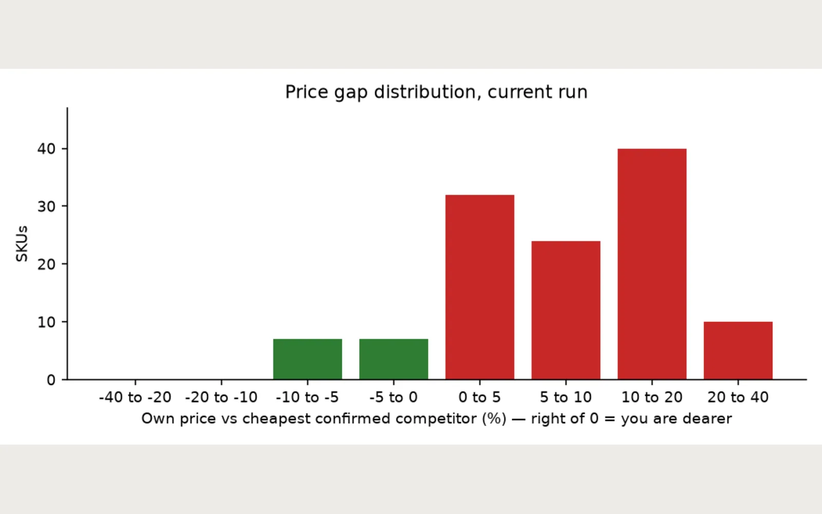 Pricebook: Chart: your price vs the cheapest confirmed competitor, SKUs per % band; bars start at