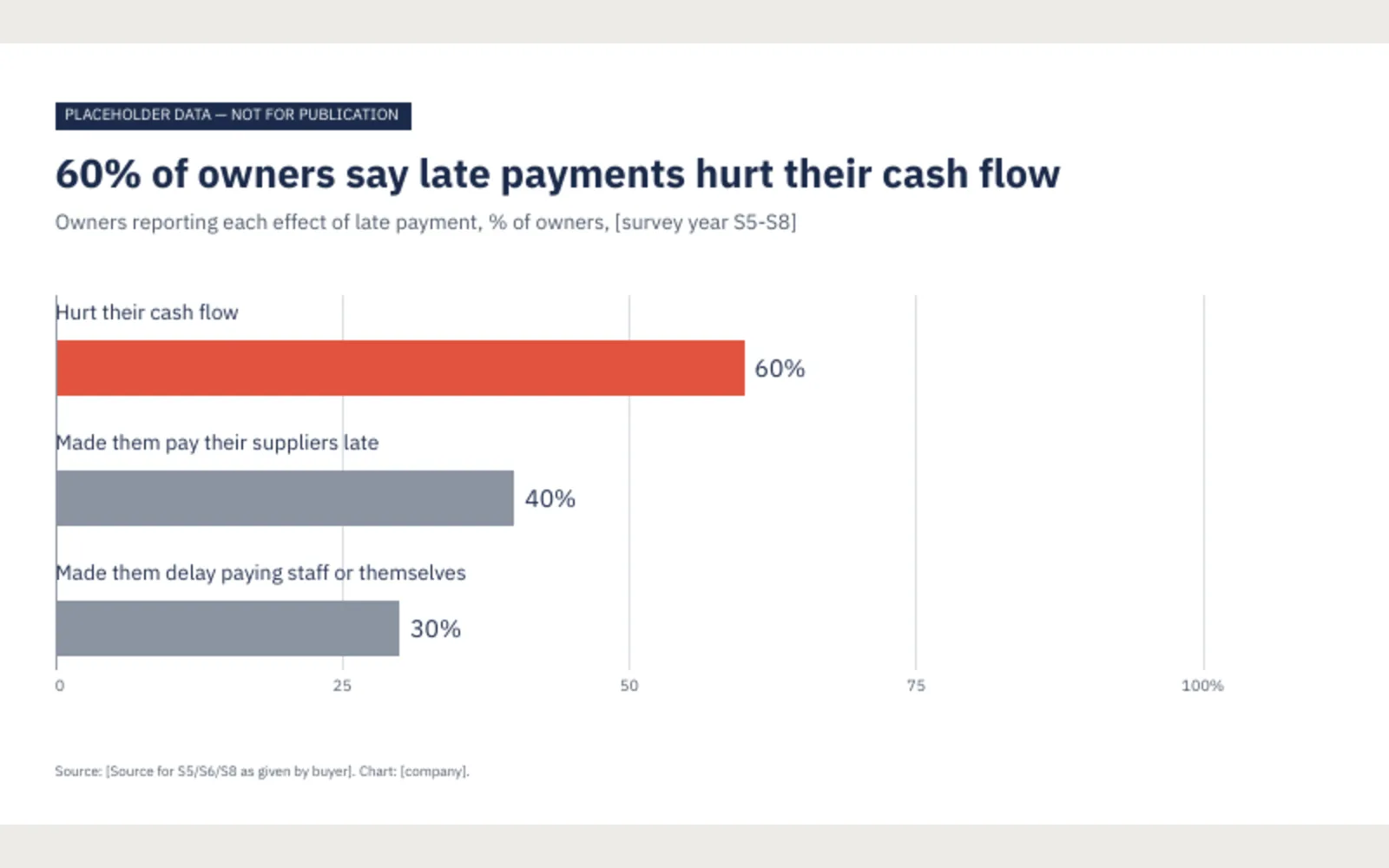 Sparkline: C4, effects of late payment on owners, ranked (S5, S6, S8), 16:9