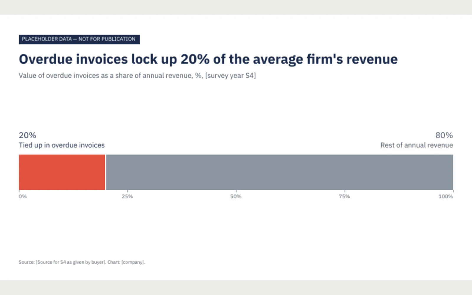 Sparkline: C5, share of revenue tied up in overdue invoices (S4), 16:9